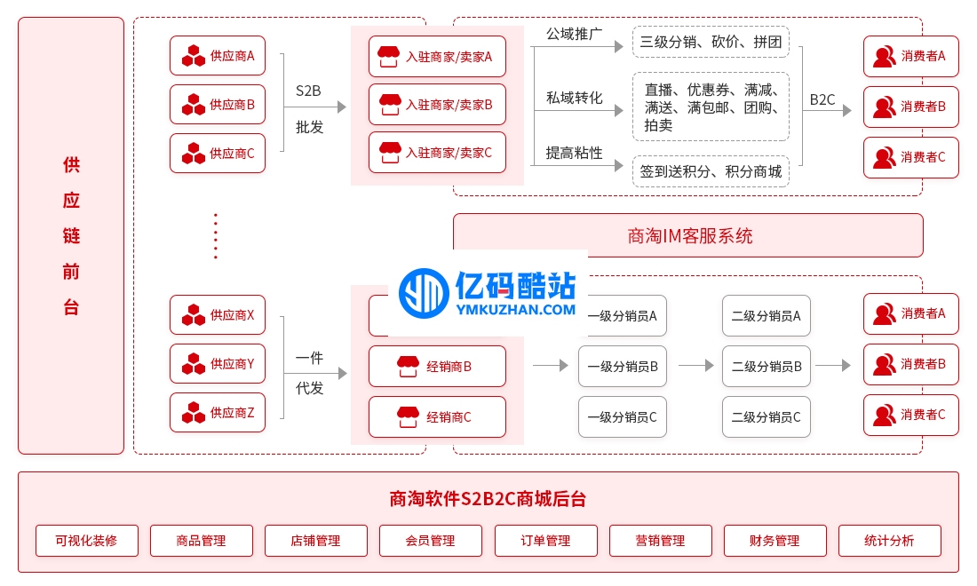 商淘软件B2B2C多用户商城系统 v3.6.1