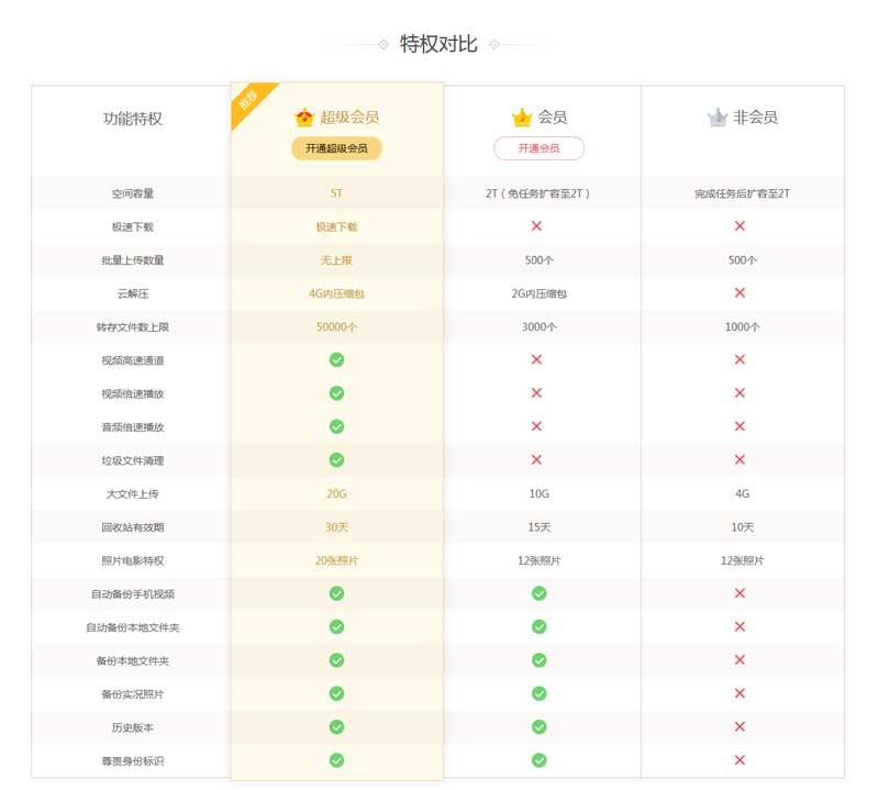 div css会员特权对比表格样式代码