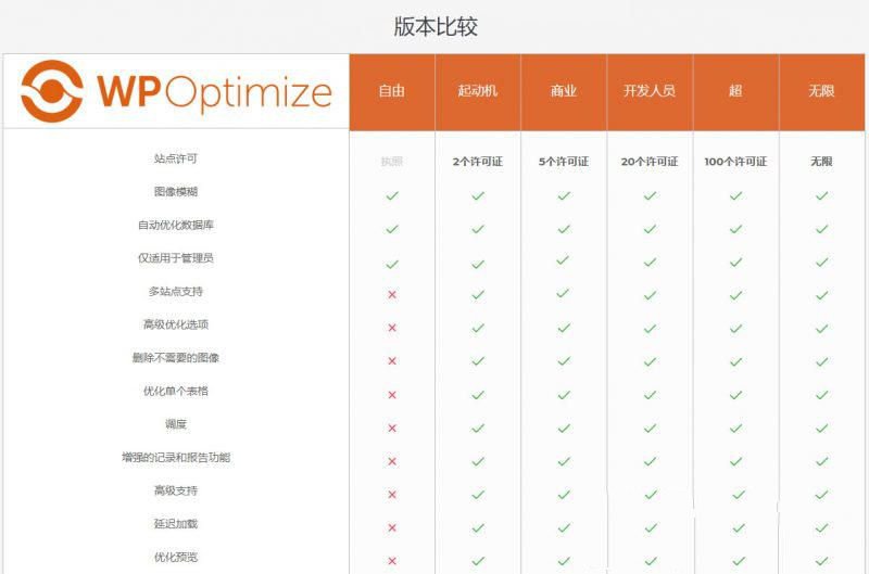 WordPress 数据库优化插件Optimize Premium v3.0.15 专业汉化版 WP加速必备