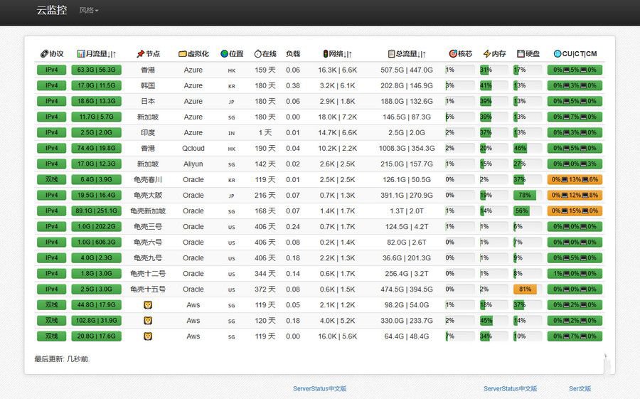 多服务器云探针源码、云监控、服务器云监控、云探针