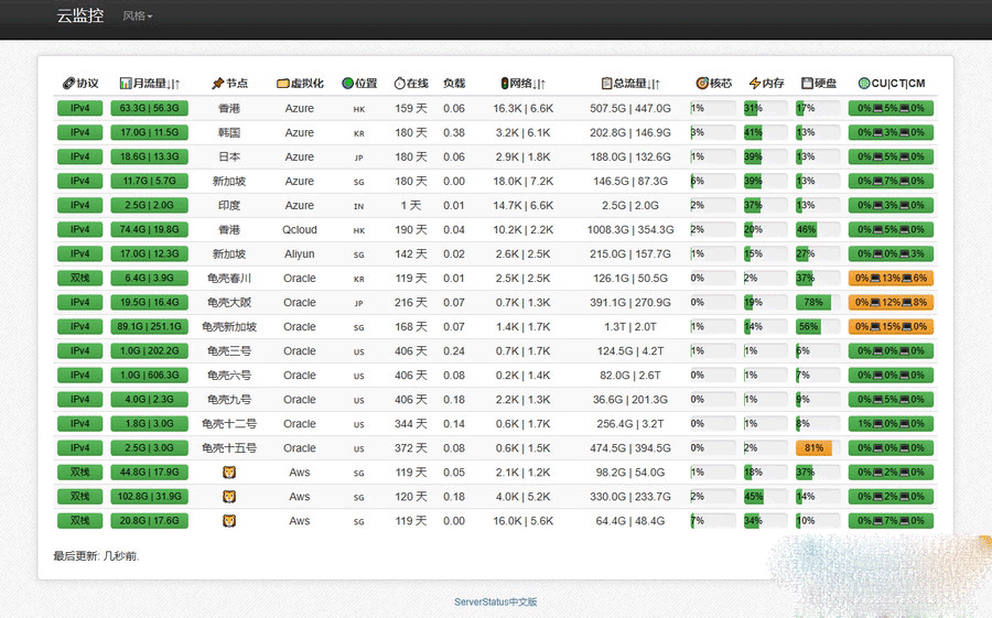 多服务器云探针源码、云监控、服务器云监控、云探针ds