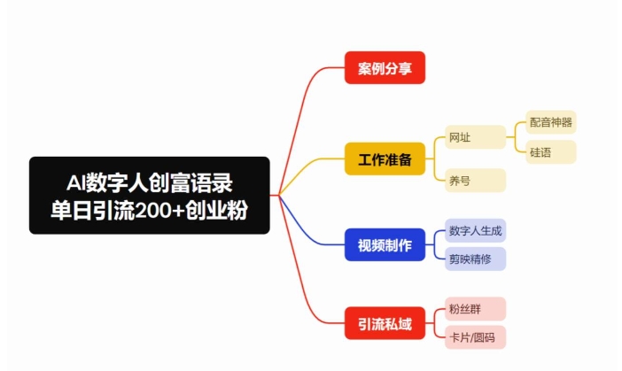 最新数字人引流五分钟一条视频可矩阵操作日引500+